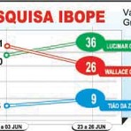 Eleições 2012 - Pesquisa Ibope aponta crescimento de Lucimar e Tião da Zaeli em Várzea Grande MT Eleições 2012 - Pesquisa Ibope aponta crescimento de Lucimar e Tião da Zaeli em Várzea Grande MT