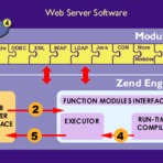 Linux - Criando Extensões para o PHP: Parte I – Introdução Linux - Criando Extensões para o PHP: Parte I – Introdução