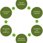 Meio ambiente - O que é a construção sustentável? Meio ambiente - O que é a construção sustentável?